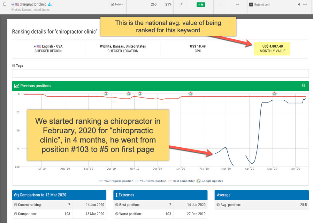 detailed keyword ranking